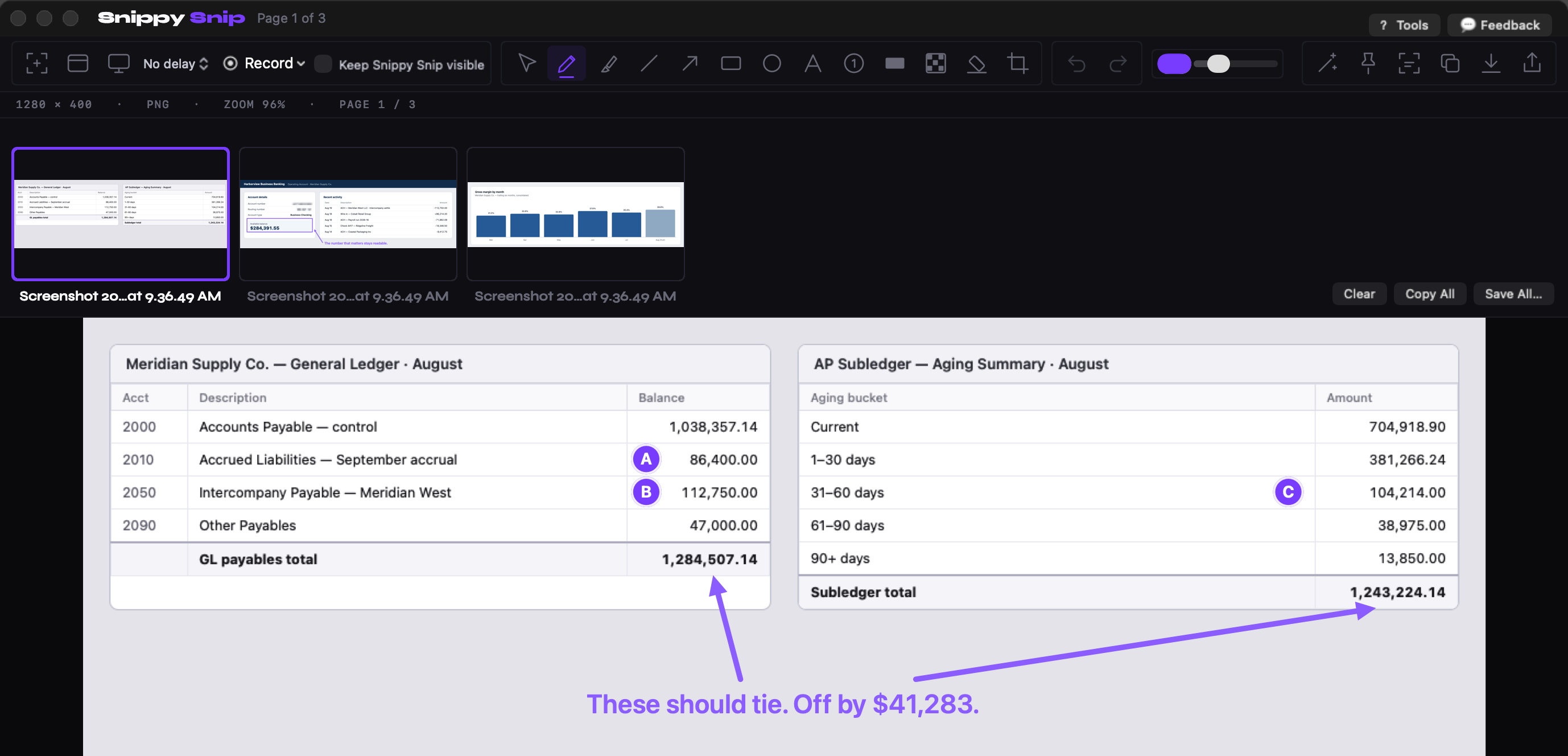The Snippy Snip editor: a GL-versus-subledger reconciliation with arrows on both totals, a callout reading 'These should tie. Off by $41,283.', step balloons A, B, C marking the checks, and a filmstrip of other marked-up captures along the top